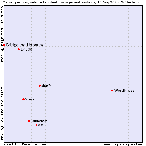 Market position of WordPress vs. Drupal vs. Bridgeline Unbound