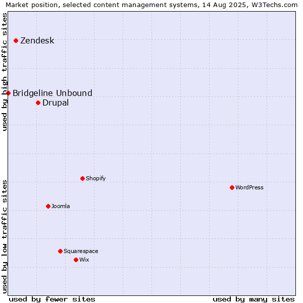 Market position of Drupal vs. Zendesk vs. Bridgeline Unbound