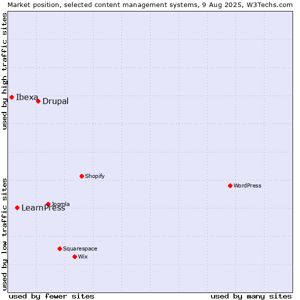 Market position of Drupal vs. LearnPress vs. Ibexa