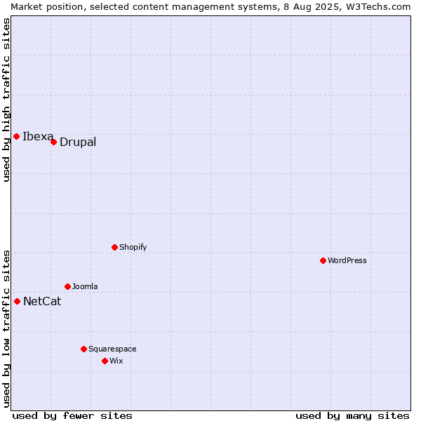 Market position of Drupal vs. NetCat vs. Ibexa