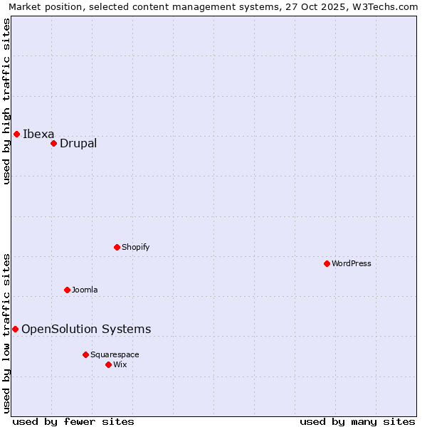Market position of Drupal vs. Ibexa vs. OpenSolution Systems