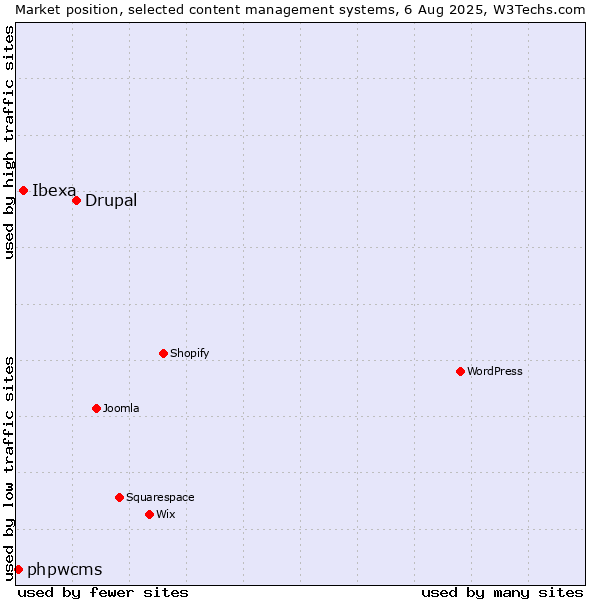 Market position of Drupal vs. Ibexa vs. phpwcms