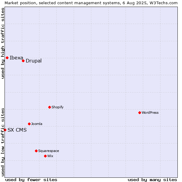Market position of Drupal vs. Ibexa vs. SX CMS