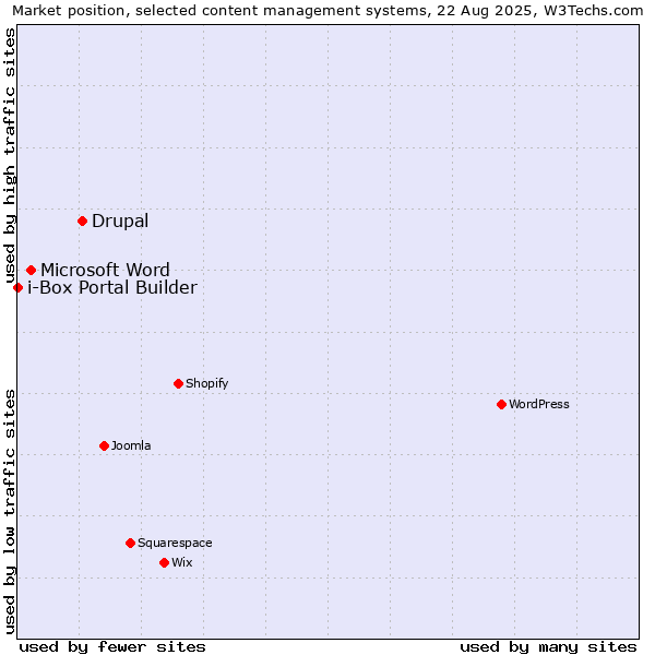 Market position of Drupal vs. Microsoft Word vs. i-Box Portal Builder
