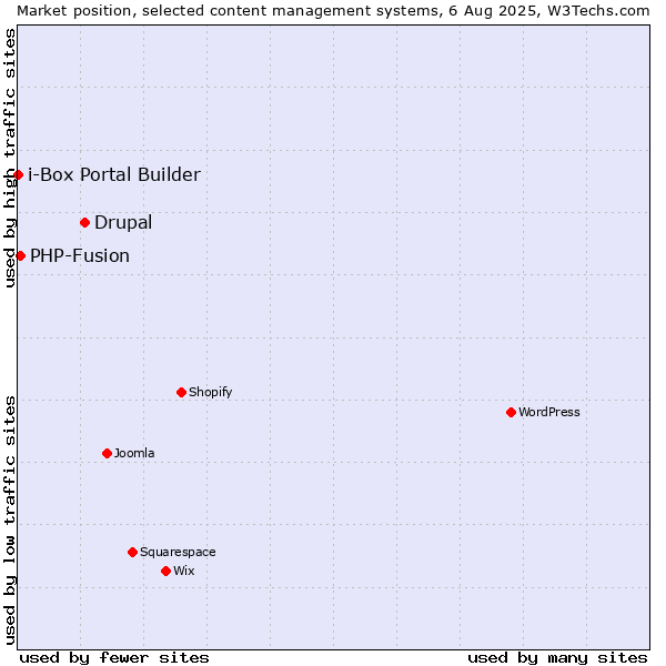 Market position of Drupal vs. PHP-Fusion vs. i-Box Portal Builder