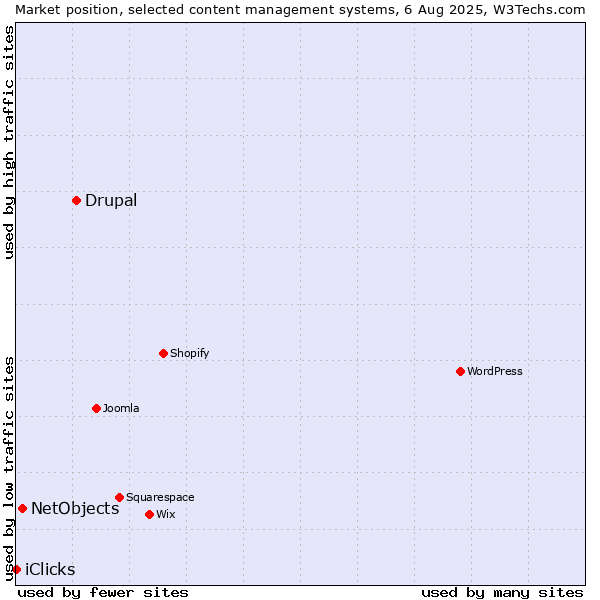 Market position of Drupal vs. NetObjects vs. iClicks