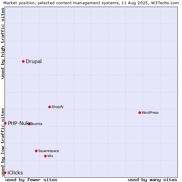 Market position of Drupal vs. PHP-Nuke vs. iClicks