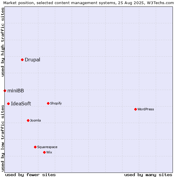 Market position of Drupal vs. IdeaSoft vs. miniBB
