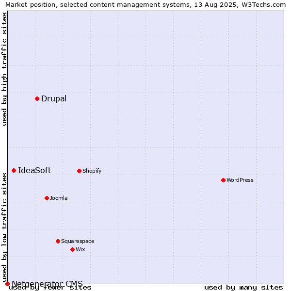 Market position of Drupal vs. IdeaSoft vs. Netgenerator CMS