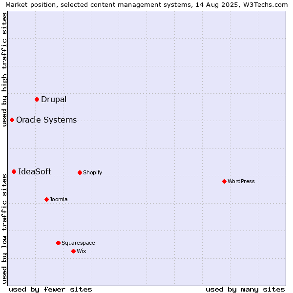 Market position of Drupal vs. IdeaSoft vs. Oracle Systems