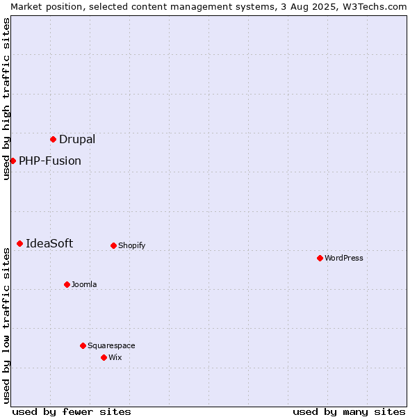 Market position of Drupal vs. IdeaSoft vs. PHP-Fusion