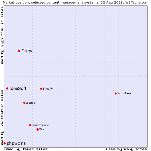 Market position of Drupal vs. IdeaSoft vs. phpwcms