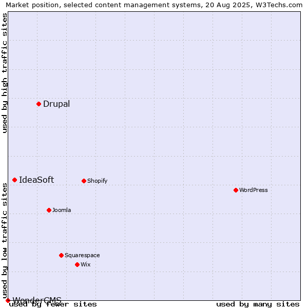 Market position of Drupal vs. IdeaSoft vs. WonderCMS