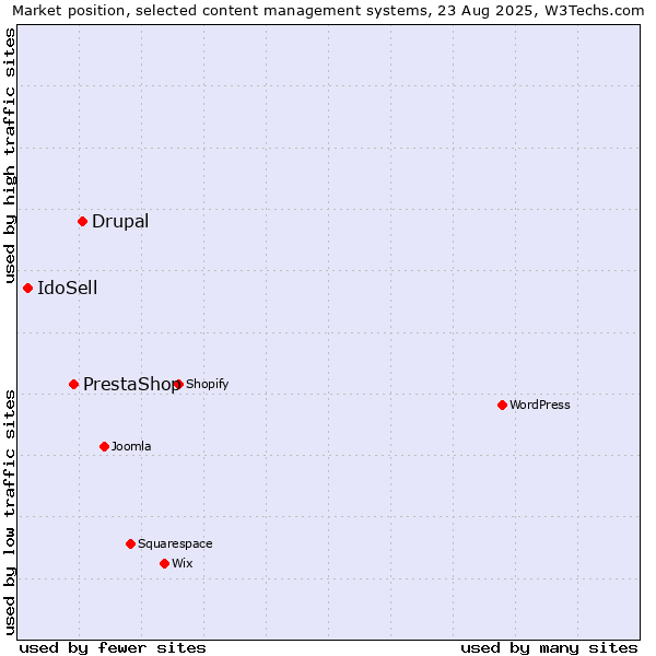 Market position of Drupal vs. PrestaShop vs. IdoSell