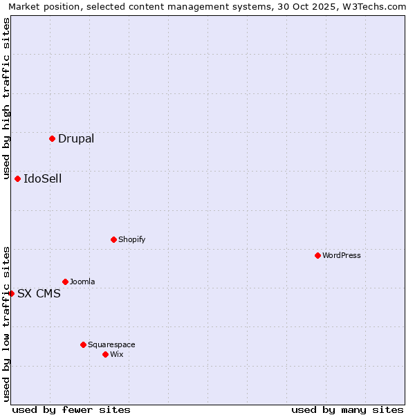 Market position of Drupal vs. IdoSell vs. SX CMS