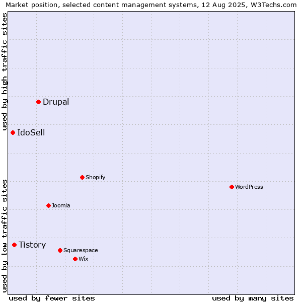 Market position of Drupal vs. Tistory vs. IdoSell