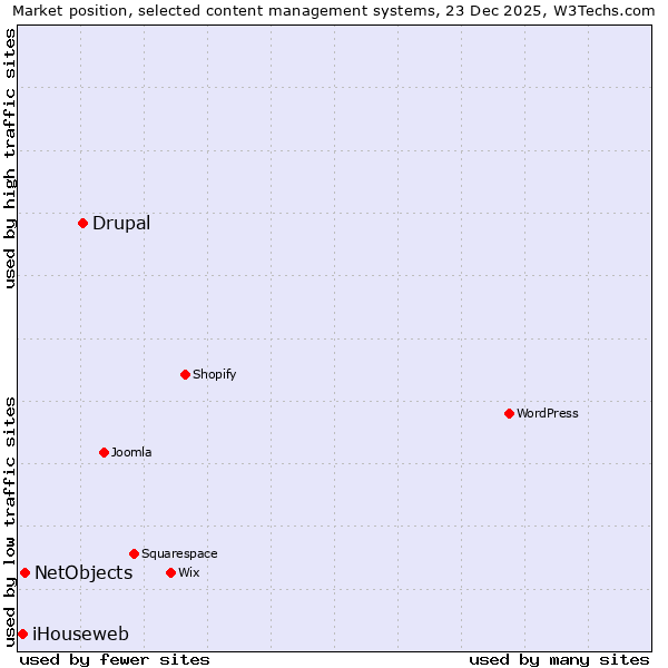 Market position of Drupal vs. NetObjects vs. iHouseweb