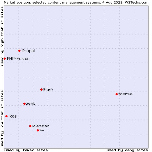 Market position of Drupal vs. ikas vs. PHP-Fusion