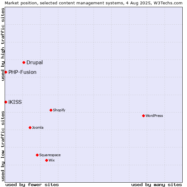 Market position of Drupal vs. PHP-Fusion vs. iKISS