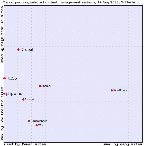 Market position of Drupal vs. iKISS vs. phpwind