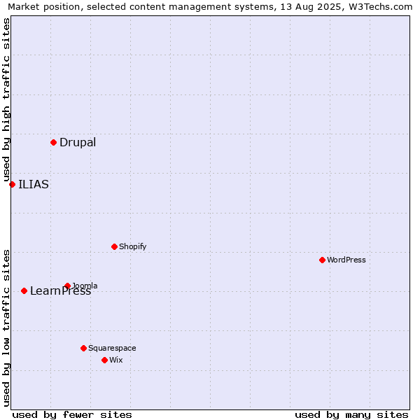 Market position of Drupal vs. LearnPress vs. ILIAS