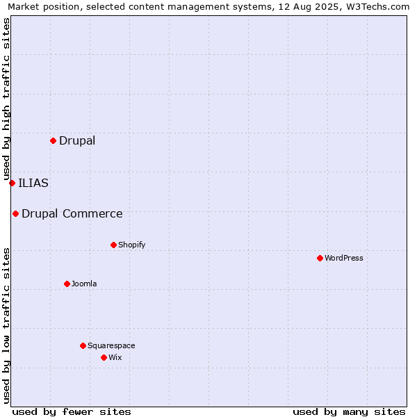 Market position of Drupal vs. Drupal Commerce vs. ILIAS