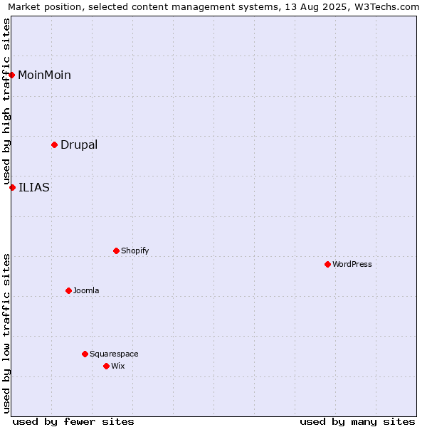 Market position of Drupal vs. ILIAS vs. MoinMoin