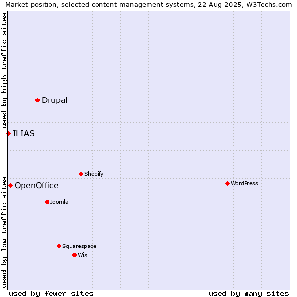 Market position of Drupal vs. OpenOffice vs. ILIAS