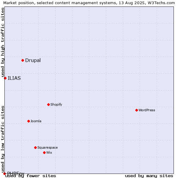 Market position of Drupal vs. ILIAS vs. PHPFox