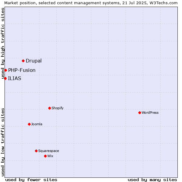 Market position of Drupal vs. PHP-Fusion vs. ILIAS