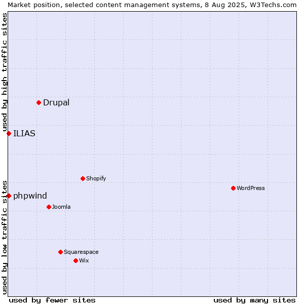 Market position of Drupal vs. ILIAS vs. phpwind