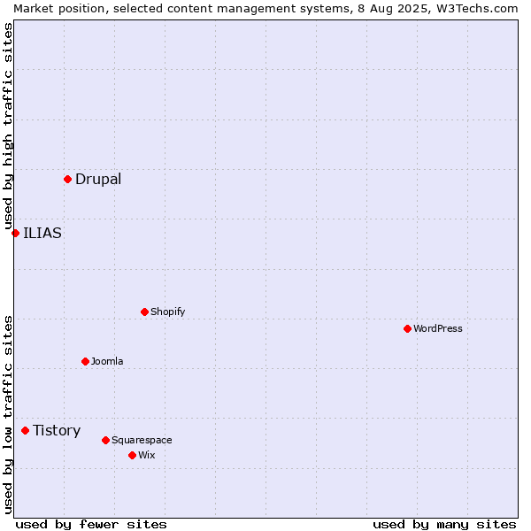 Market position of Drupal vs. Tistory vs. ILIAS