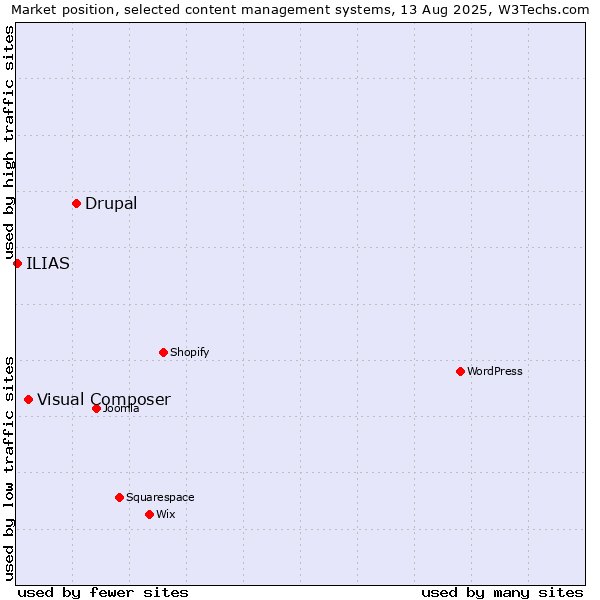 Market position of Drupal vs. Visual Composer vs. ILIAS