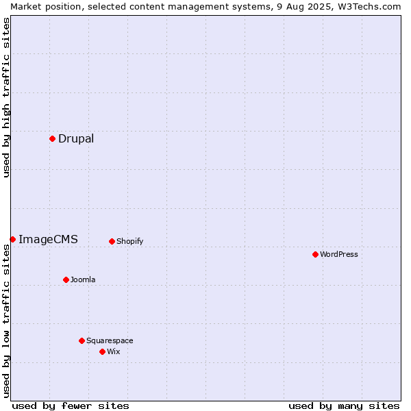 Market position of Drupal vs. ImageCMS