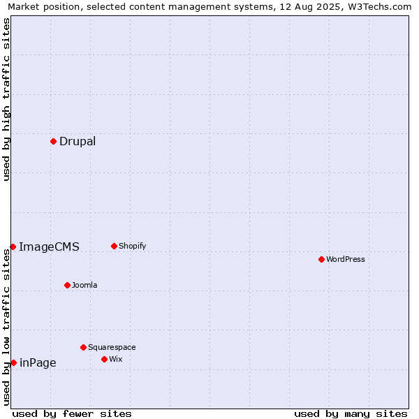 Market position of Drupal vs. inPage vs. ImageCMS