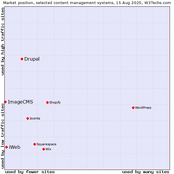 Market position of Drupal vs. iWeb vs. ImageCMS