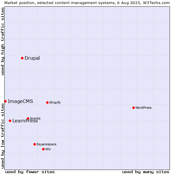Market position of Drupal vs. LearnPress vs. ImageCMS