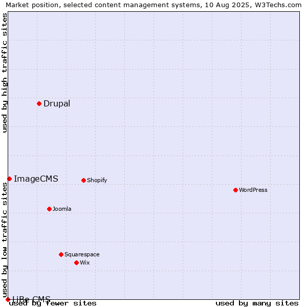Market position of Drupal vs. ImageCMS vs. LiBe CMS