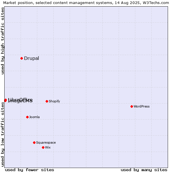 Market position of Drupal vs. LibreOffice vs. ImageCMS