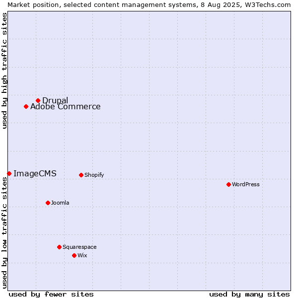 Market position of Drupal vs. Adobe Commerce vs. ImageCMS