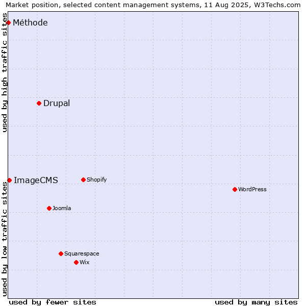 Market position of Drupal vs. ImageCMS vs. Méthode