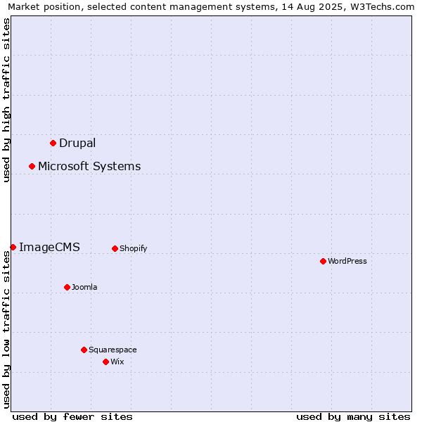 Market position of Drupal vs. Microsoft Systems vs. ImageCMS