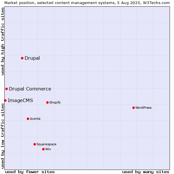Market position of Drupal vs. Drupal Commerce vs. ImageCMS