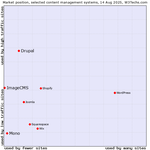 Market position of Drupal vs. Mono vs. ImageCMS