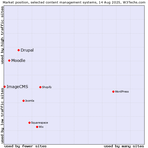 Market position of Drupal vs. Moodle vs. ImageCMS