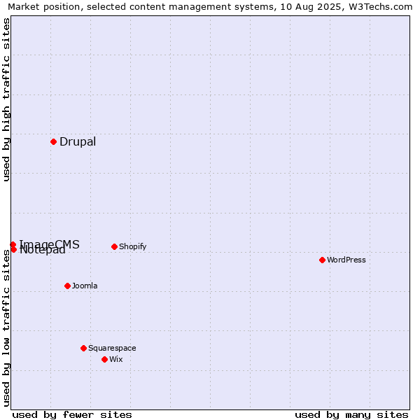 Market position of Drupal vs. Notepad vs. ImageCMS
