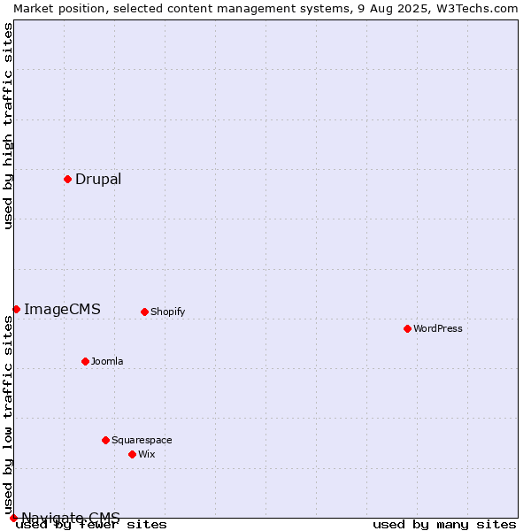 Market position of Drupal vs. ImageCMS vs. Navigate CMS