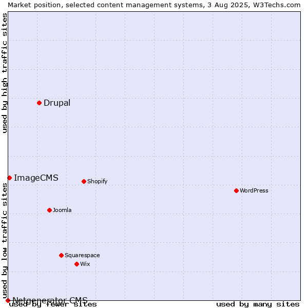 Market position of Drupal vs. ImageCMS vs. Netgenerator CMS