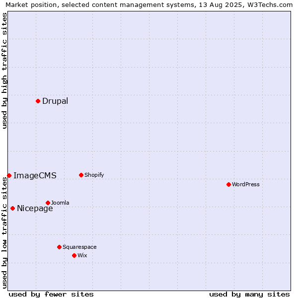 Market position of Drupal vs. Nicepage vs. ImageCMS