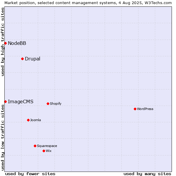 Market position of Drupal vs. NodeBB vs. ImageCMS